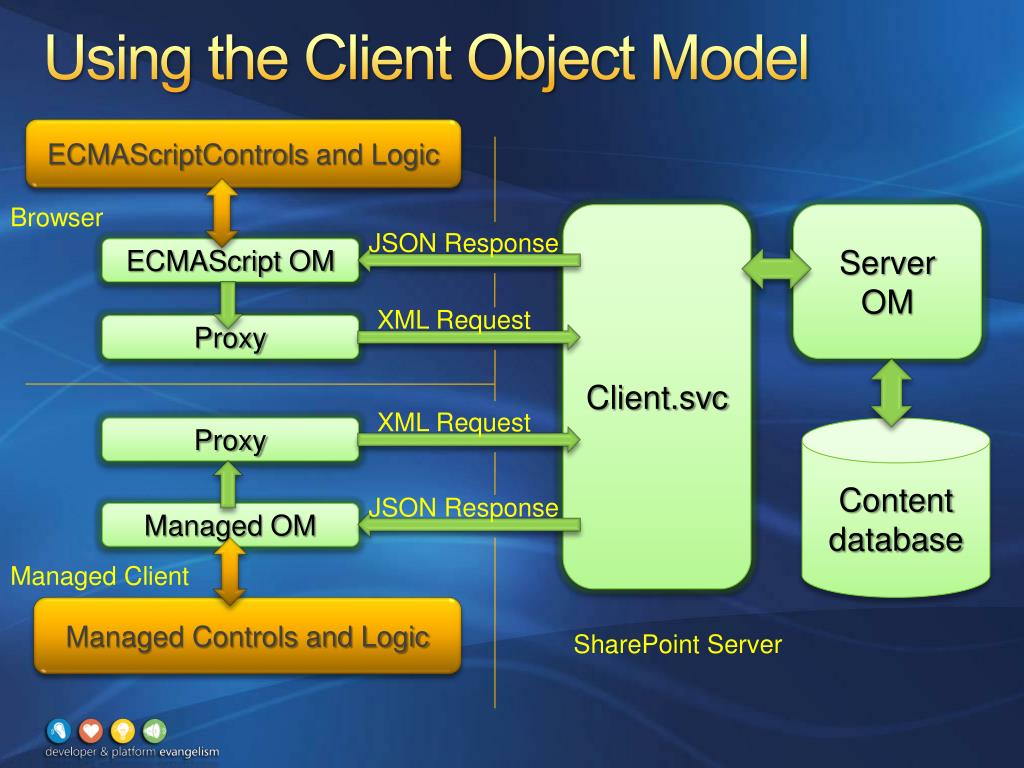 Object model. Объектная модель браузера. Request response json. Понятие browser object model. Client models.