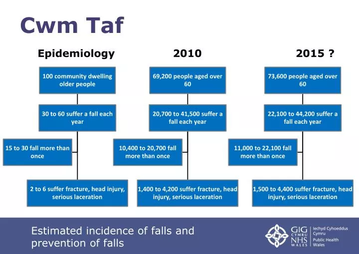 PPT Cwm Taf PowerPoint Presentation, free download ID2852088