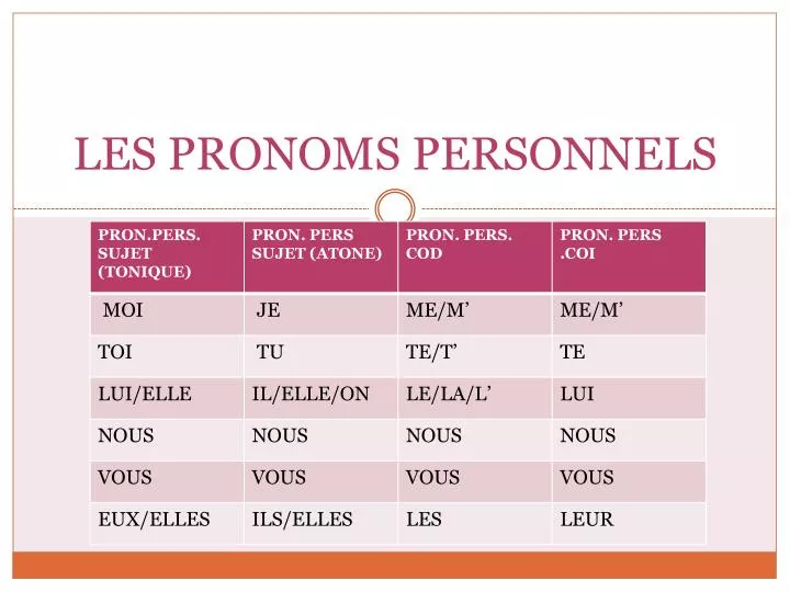 C'est Quoi Un Pronom Personnel Sujet PPT - LES PRONOMS PERSONNELS PowerPoint Presentation, free download