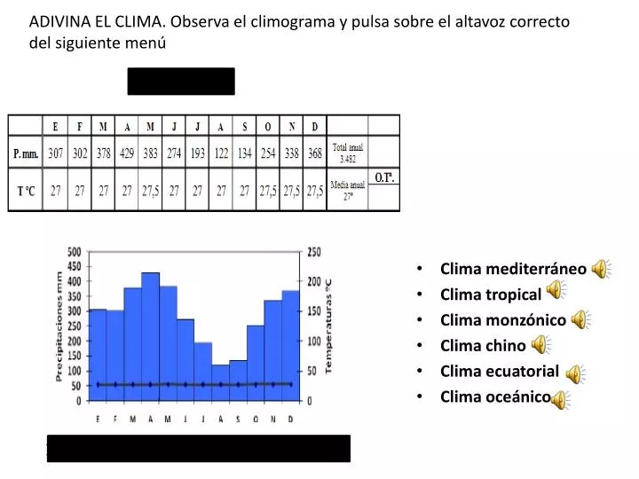 PPT - ADIVINA EL CLIMA. Observa el climograma y pulsa sobre el altavoz  correcto del siguiente menú PowerPoint Presentation - ID:2853727