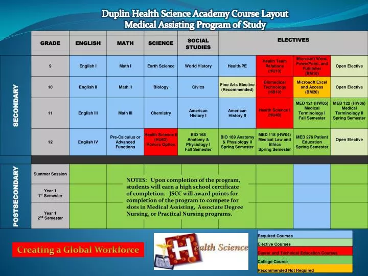 PPT Duplin Health Science Academy Course Layout Medical Assisting PPT Duplin Health Science Academy Course Layout Medical Assisting
