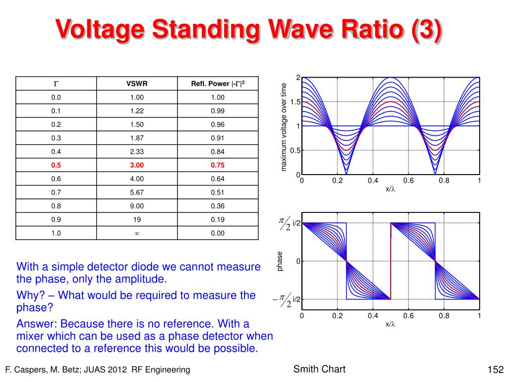 smith chart voltage minimum smith chart voltage minimum