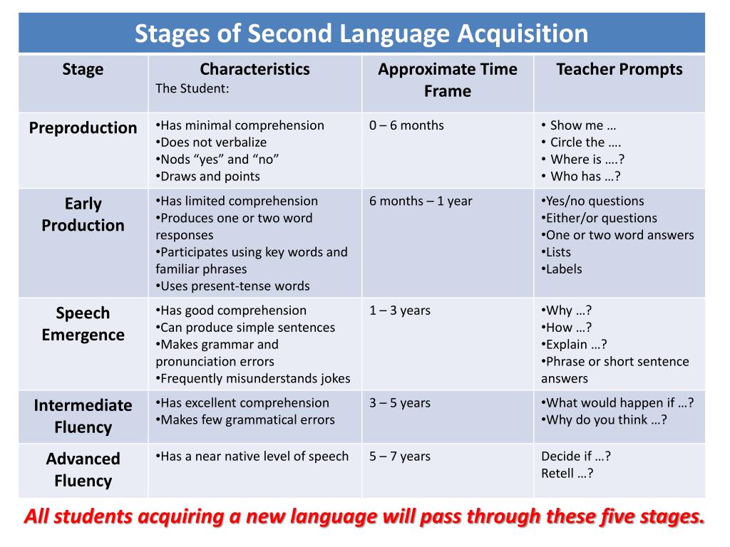 Is that second one is. Second language acquisition Stages. Stages of language acquisition. What is the second language acquisition. What is the first language acquisition?.