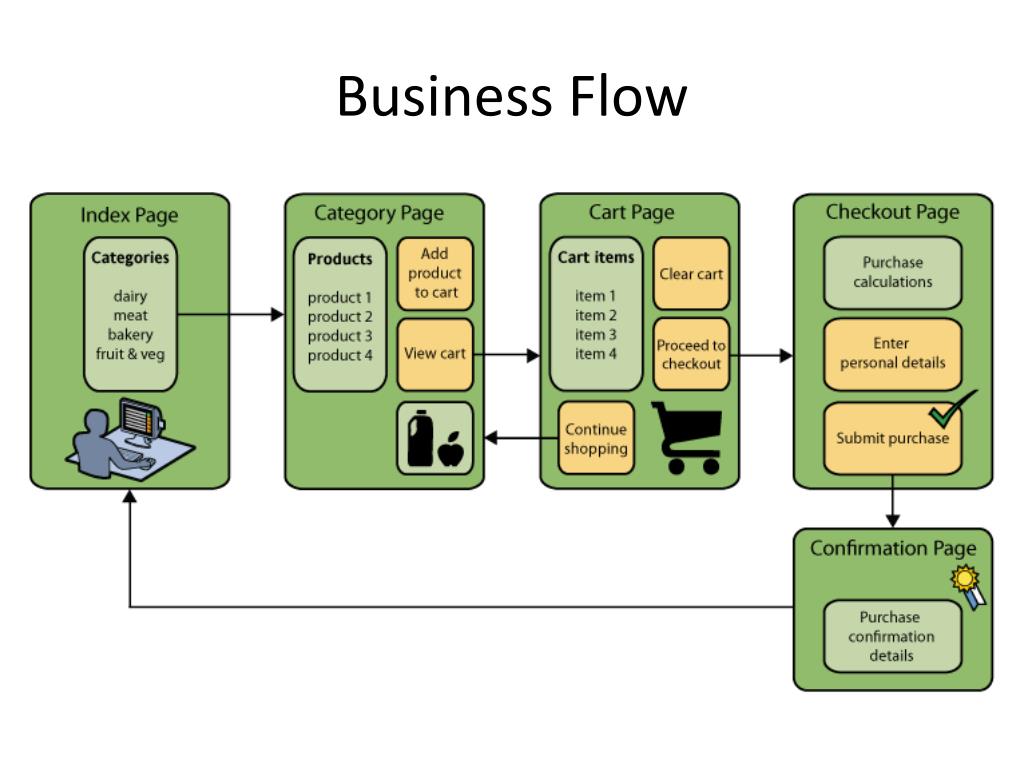 Business Flow. Tutorial Unit. Dynamic java. Cart Page.