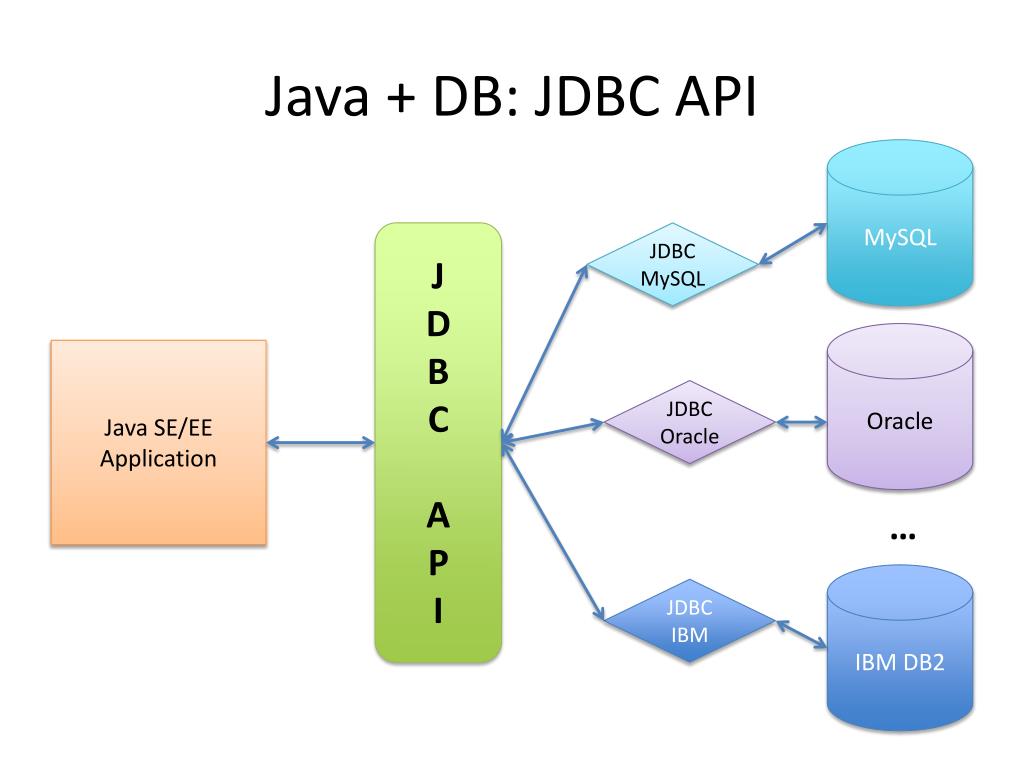 Java db. JDBC схема. JDBC java. JDBC SQL java. JDBC протокол.