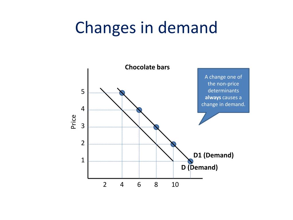 PPT - Changes in demand/supply versus changes in “quantity demanded ...