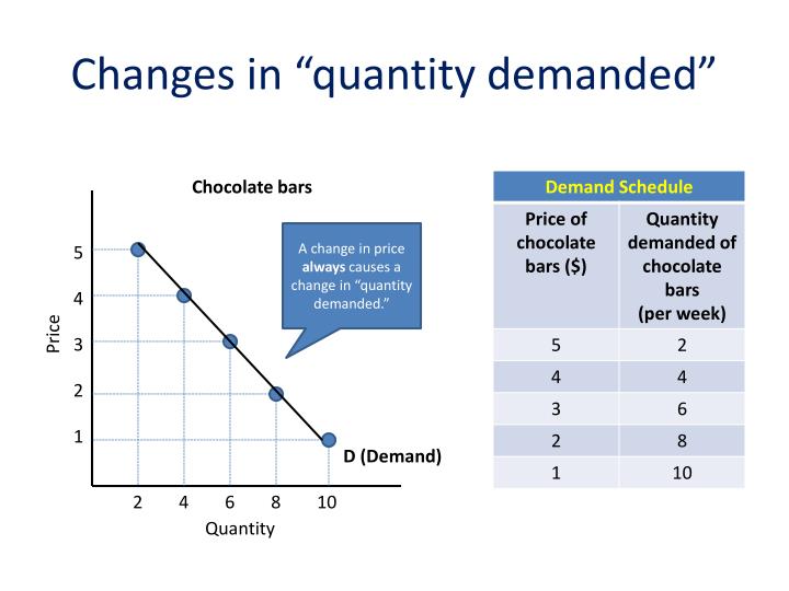 PPT Changes in demand/supply versus changes in “quantity demanded