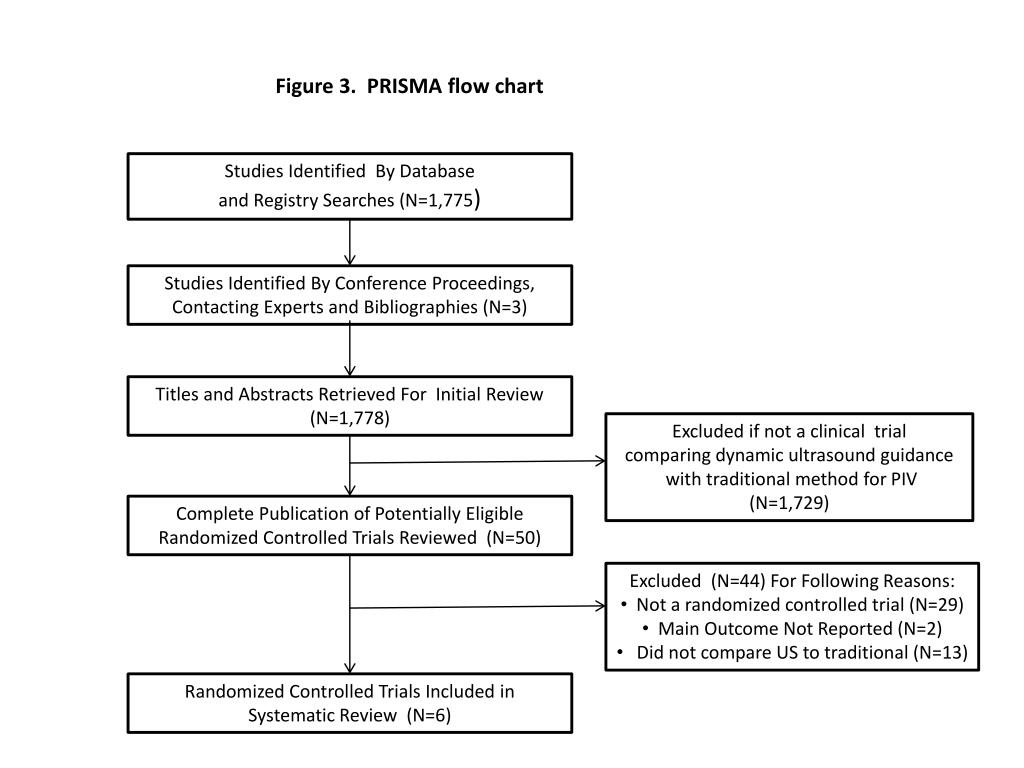 Prisma Flow Chart Template