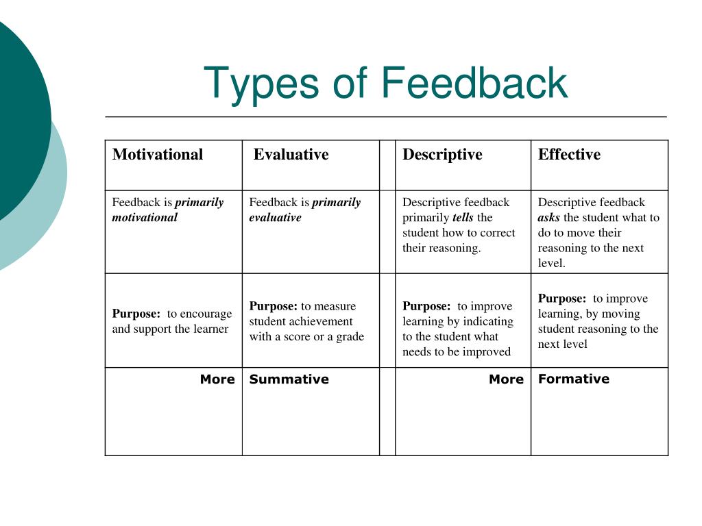 Types of planning. Feedback на уроке английского. Types of feedback. Feedback on the Lesson of English презентация. Assessment+на+уроке+английского+языка.