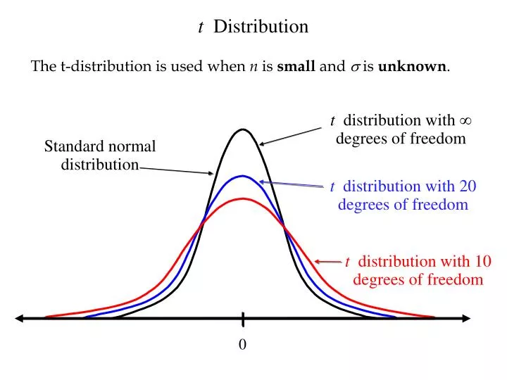 degrees of freedom in f distribution calculator