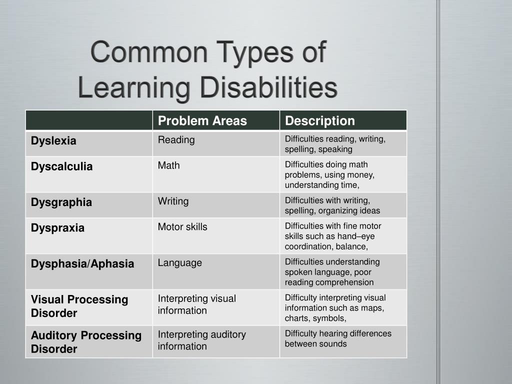 Types Of Learning Disabilities Chart