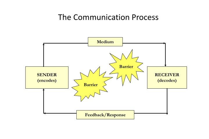 PPT - Effective Communication Skills PowerPoint Presentation - ID:2863391