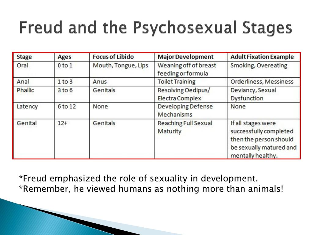 Freud Psychosexual Stages Chart