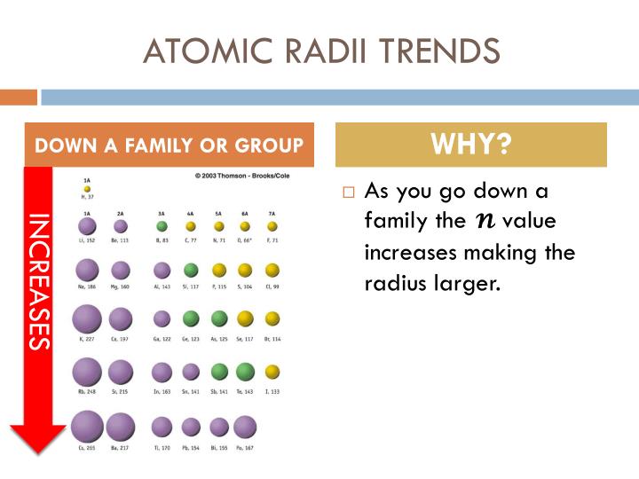 atomic radius increases down a group atomic radius increases down a group
