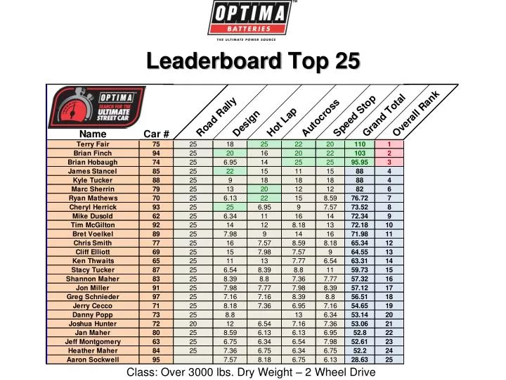 ppt leaderboard top 25 powerpoint presentation id 2876932 sales leaderboard template