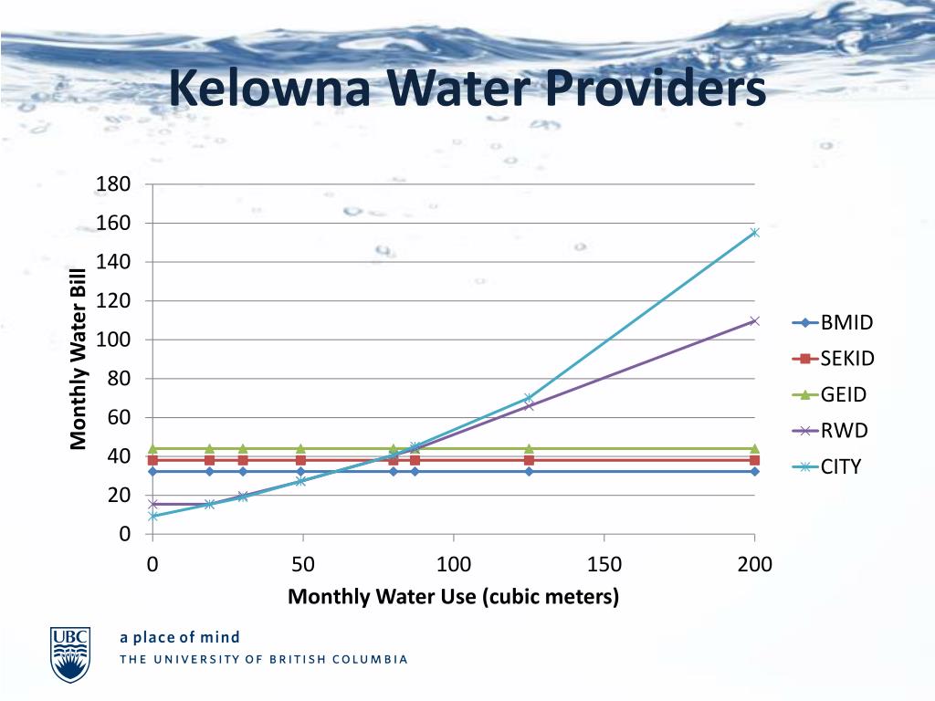 PPT Water Conservation in Kelowna. PowerPoint Presentation, free download ID2879096