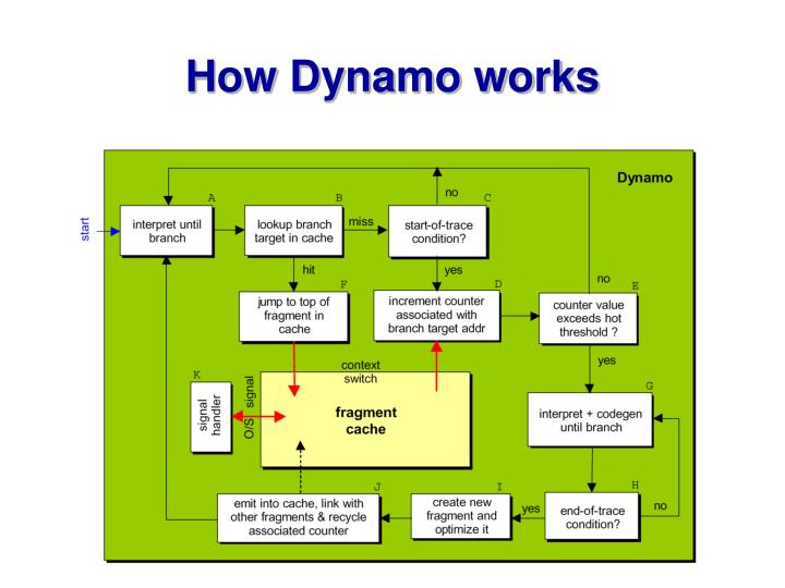 ppt dynamic binary optimization the dynamo case powerpoint how dynamo works
