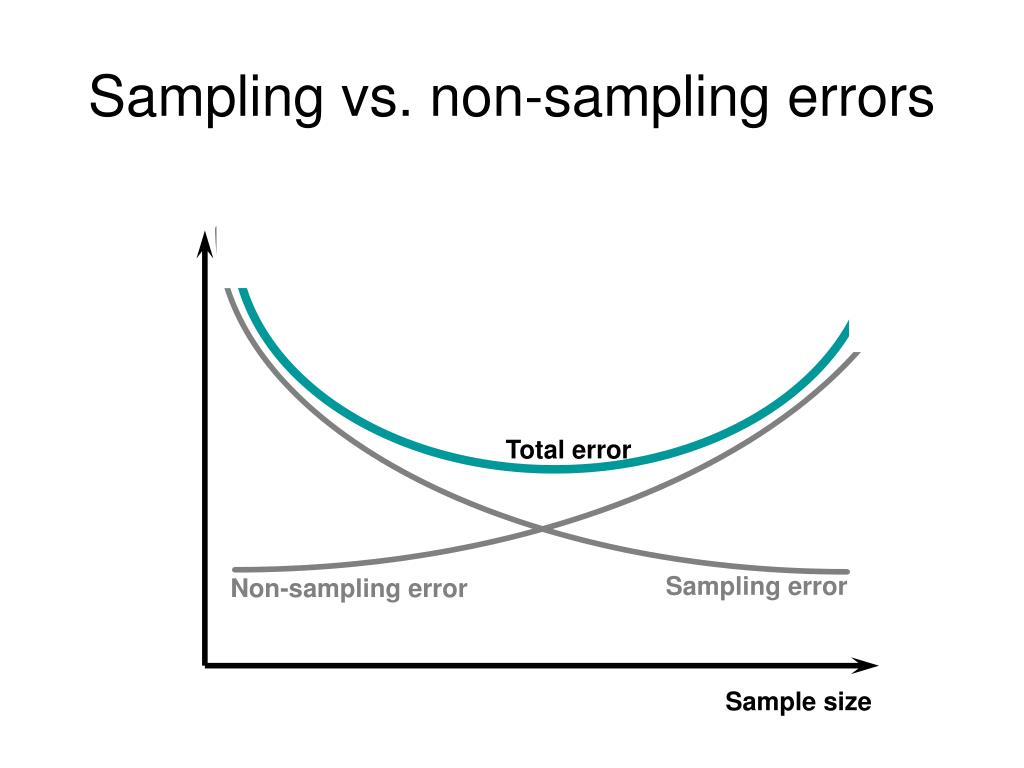 PPT - Sampling: What you don’t know can hurt you PowerPoint ...
