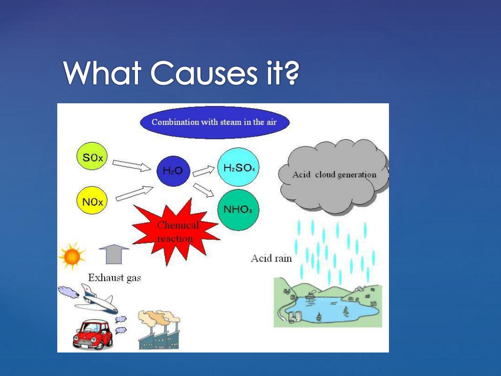Acid rain перевод 7 класс. Рисунок по теме acid Rain. What causes it acid Rain. Acid Rains презентация на англ. What causes acid Rain картины.