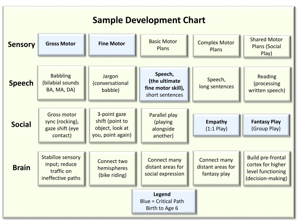 Motor Skills Development Chart