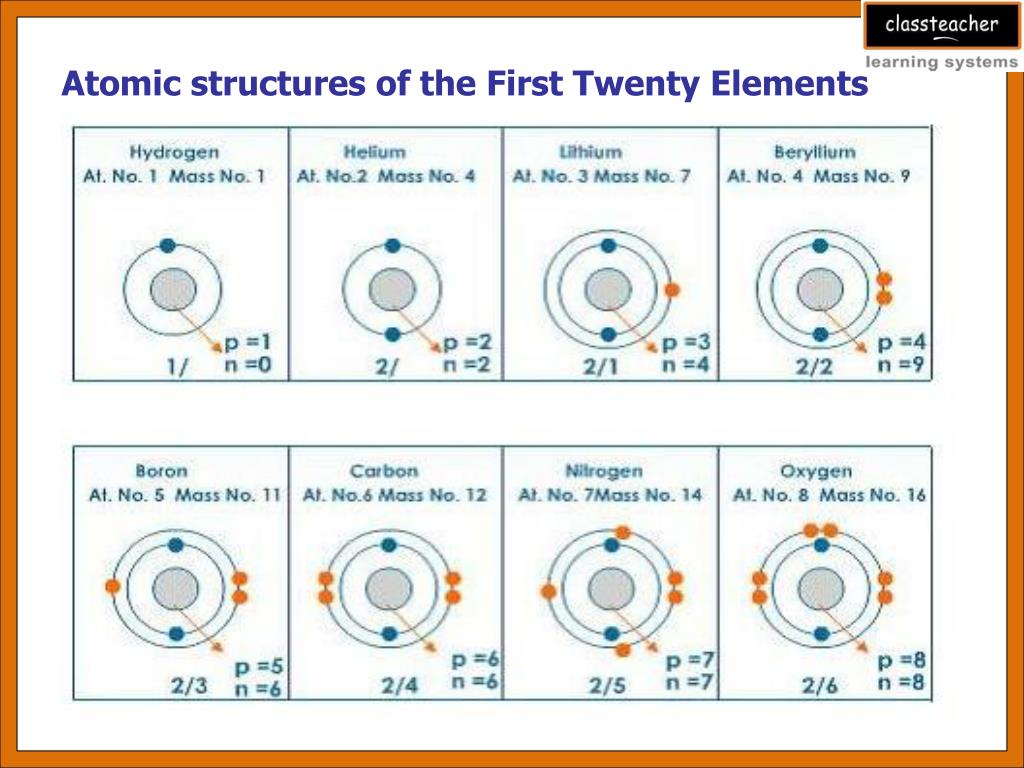 atomic structure of first 20 elements