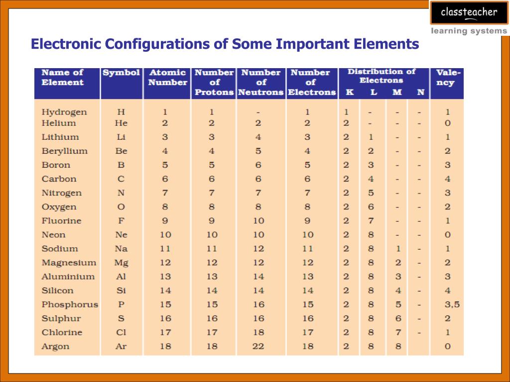 distribution of electrons in shells