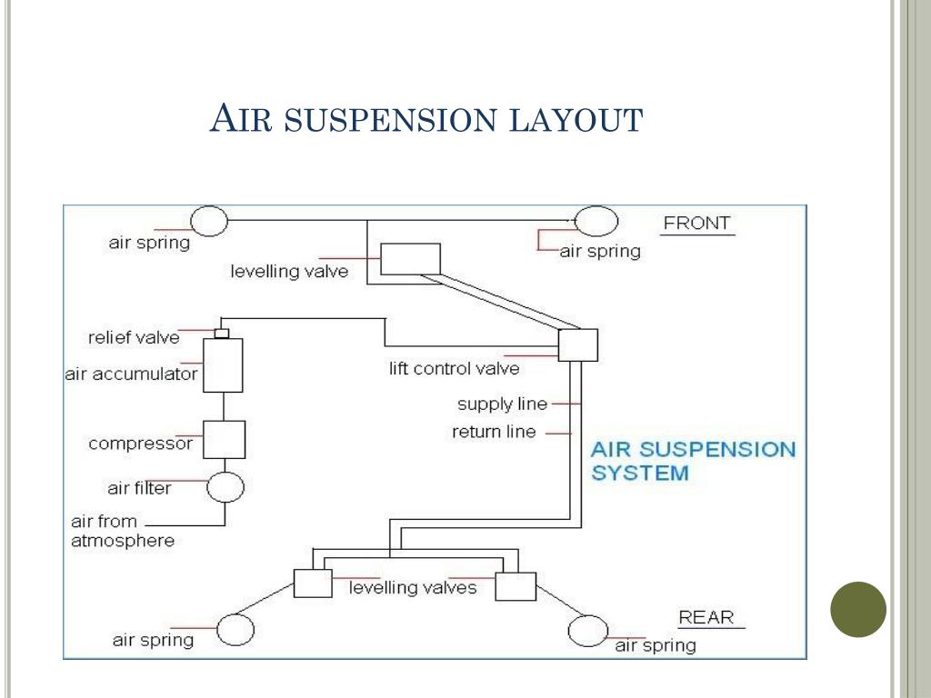 PPT Suspension system in automobiles PowerPoint Presentation, free