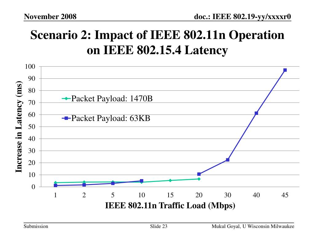 PPT - Impact of IEEE 802.11n Operation On IEEE 802.15.4 Performance  PowerPoint Presentation - ID:2888393