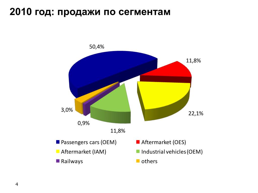 Сегмент рынка сбыта. Сегменты продаж. Продажи по сегментам. Сегменты бизнеса. Сегментированный сбыт.