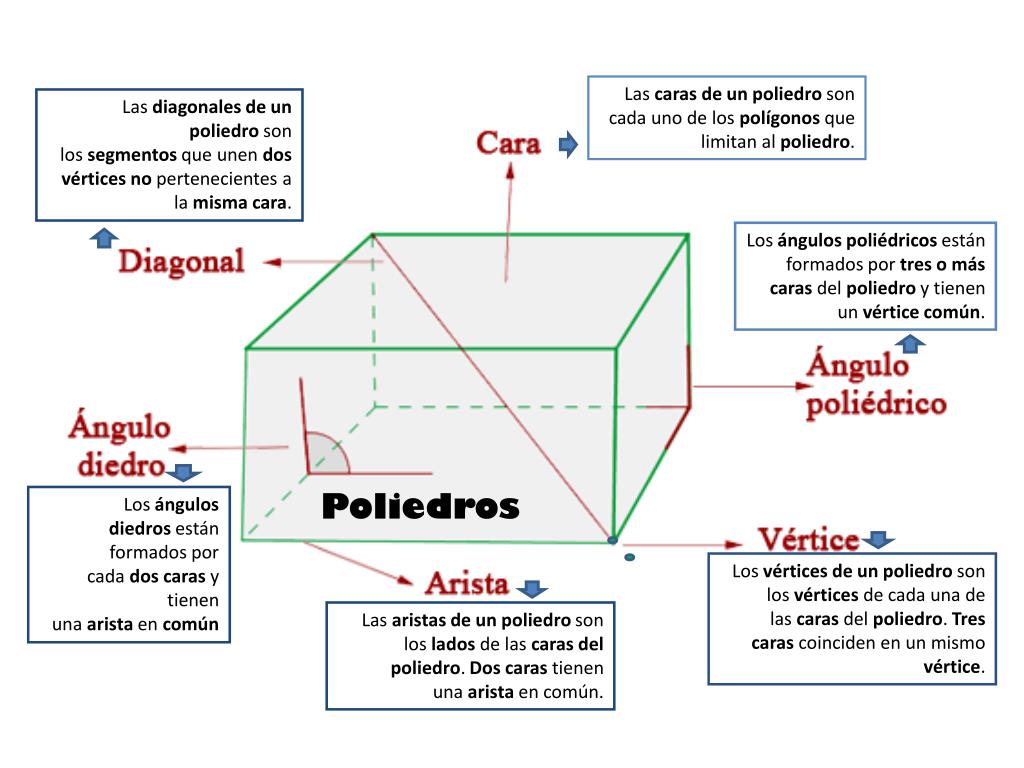 PPT - Las caras de un poliedro son cada uno de los polígonos que limitan al  poliedro . PowerPoint Presentation - ID:2890016