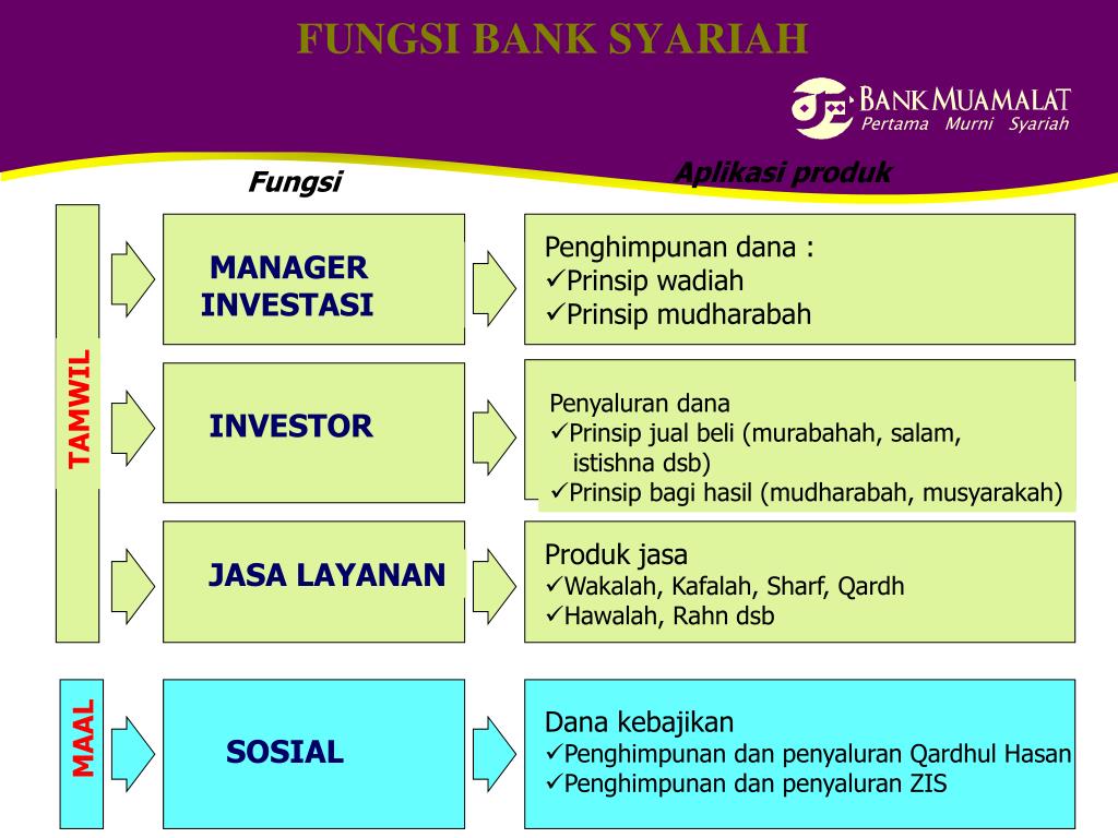 PPT SEMINAR PERBANKAN SYARIAH Disampaikan oleh Abdul 