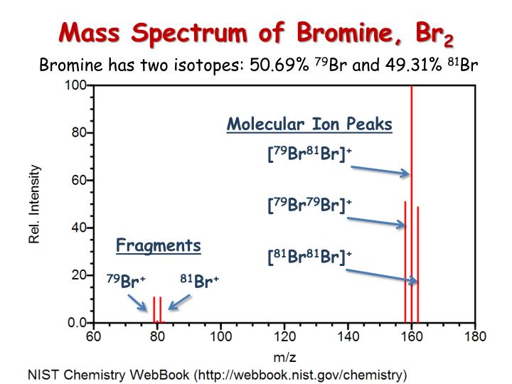 Isotopes Isotopes