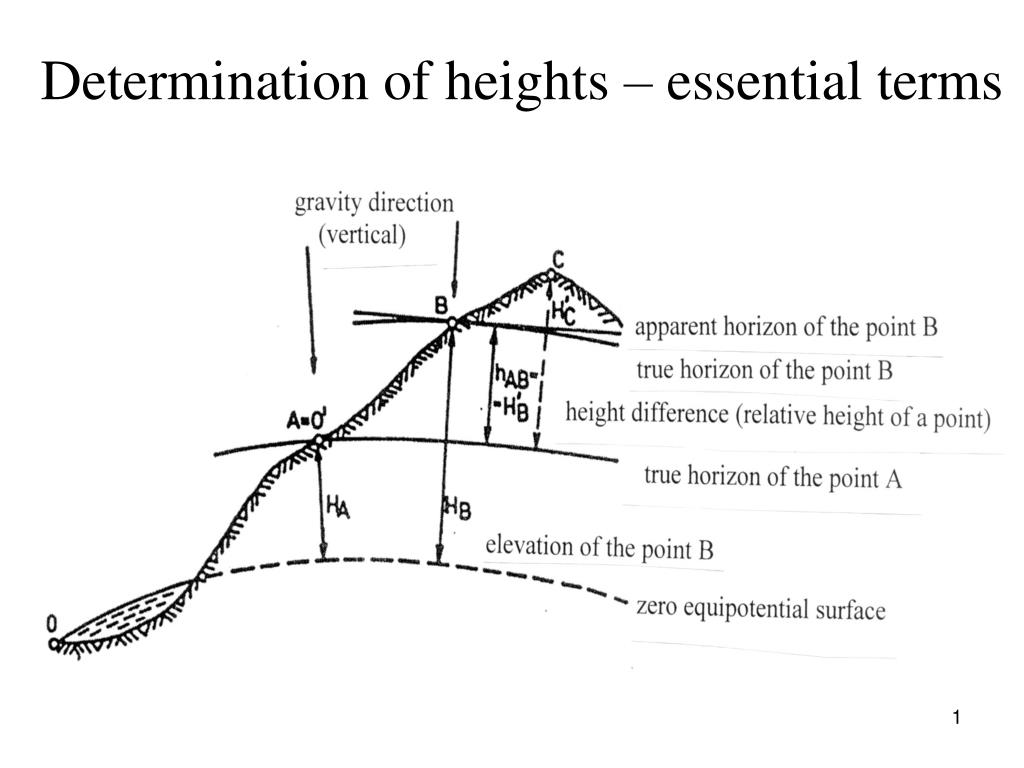 Method of determination. Height Altitude разница. Determination. Determination of Triangles. Determinants of Supply.