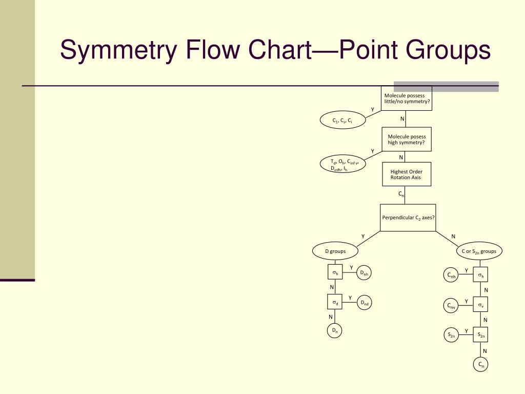 Flow Chart Point Group