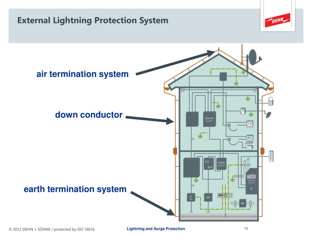 lightning protection system types lightning protection system types