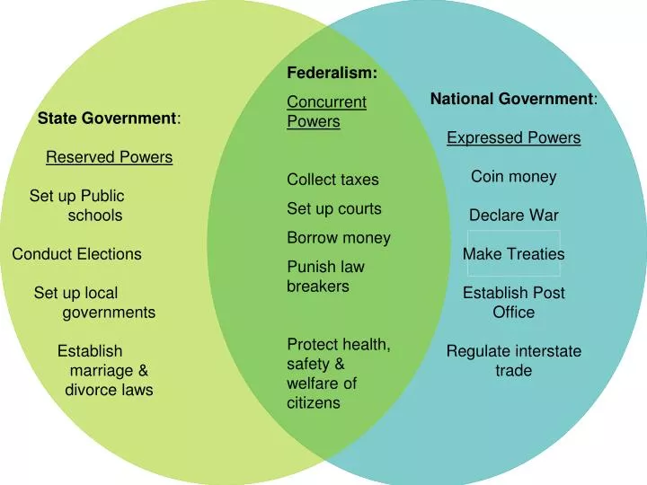 Federalism Powers Chart