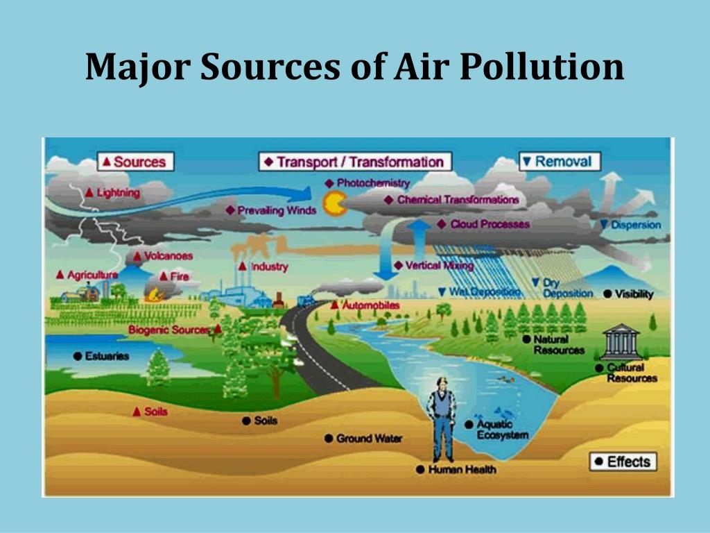 Different Types Of Air Pollution