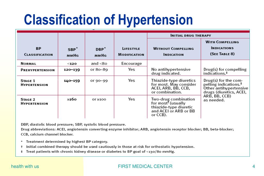 Ppt “practical Update On Hypertension” Powerpoint Presentation Free