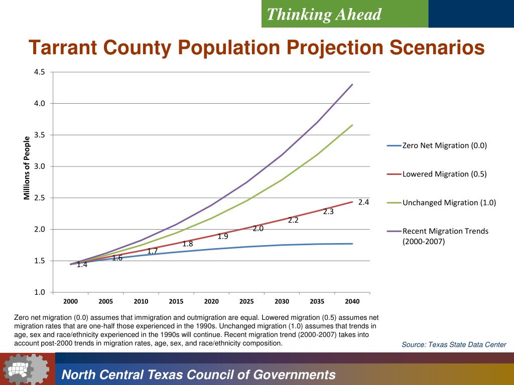 PPT North Central Texas Thinking Ahead PowerPoint Presentation, free