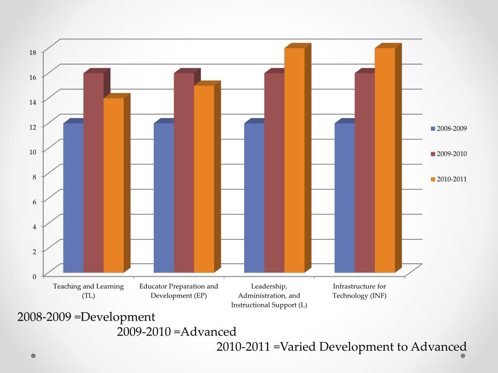 PPT STaR Chart Analysis Berta Cabaza Middle School San Benito CISD