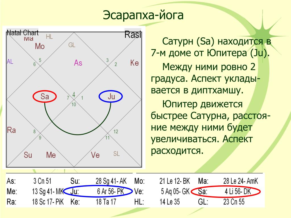 PPT - Астрология вопроса Шри Нилаканты PowerPoint Presentation - ID:2912896