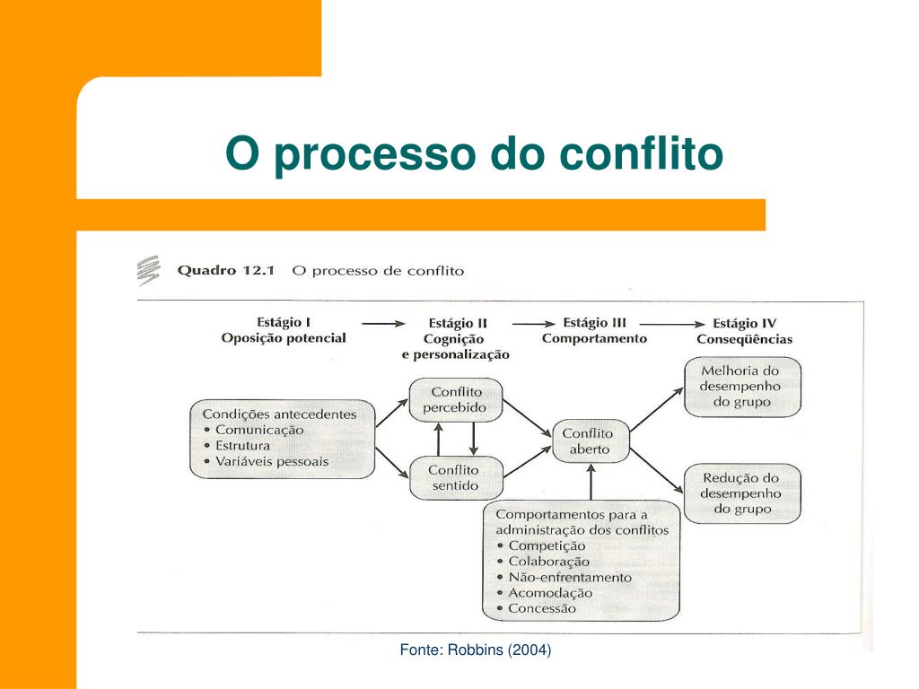 PPT - Conflitos Organizacionais e negociações PowerPoint Presentation ...