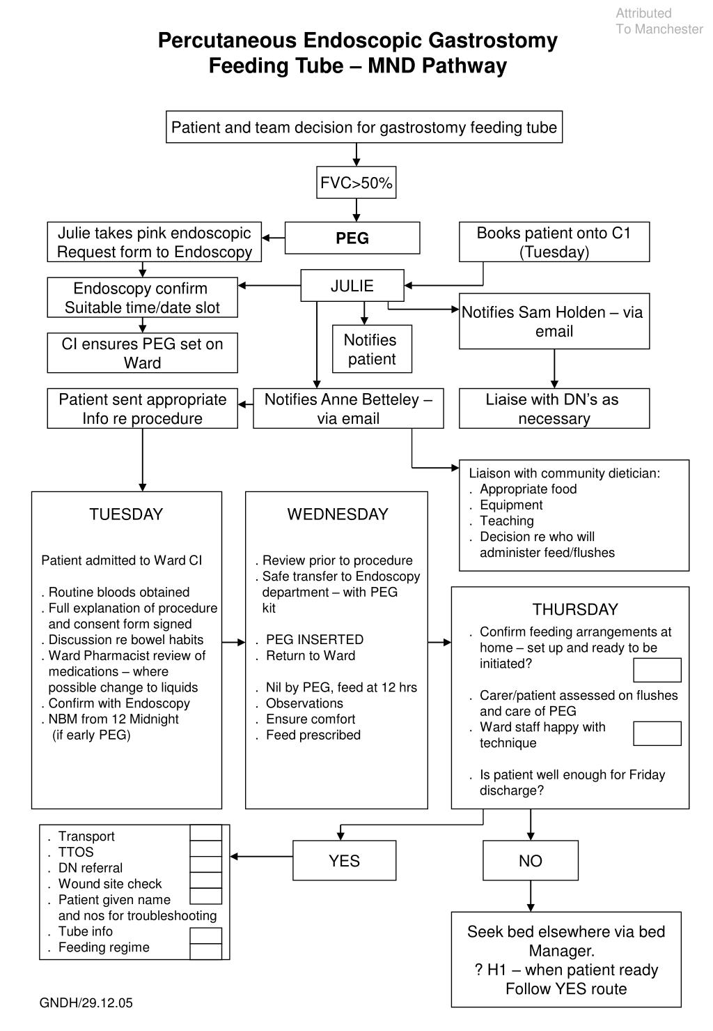 Ppt Percutaneous Endoscopic Gastrostomy Feeding Tube Mnd Pathway Powerpoint Presentation Id 2914898