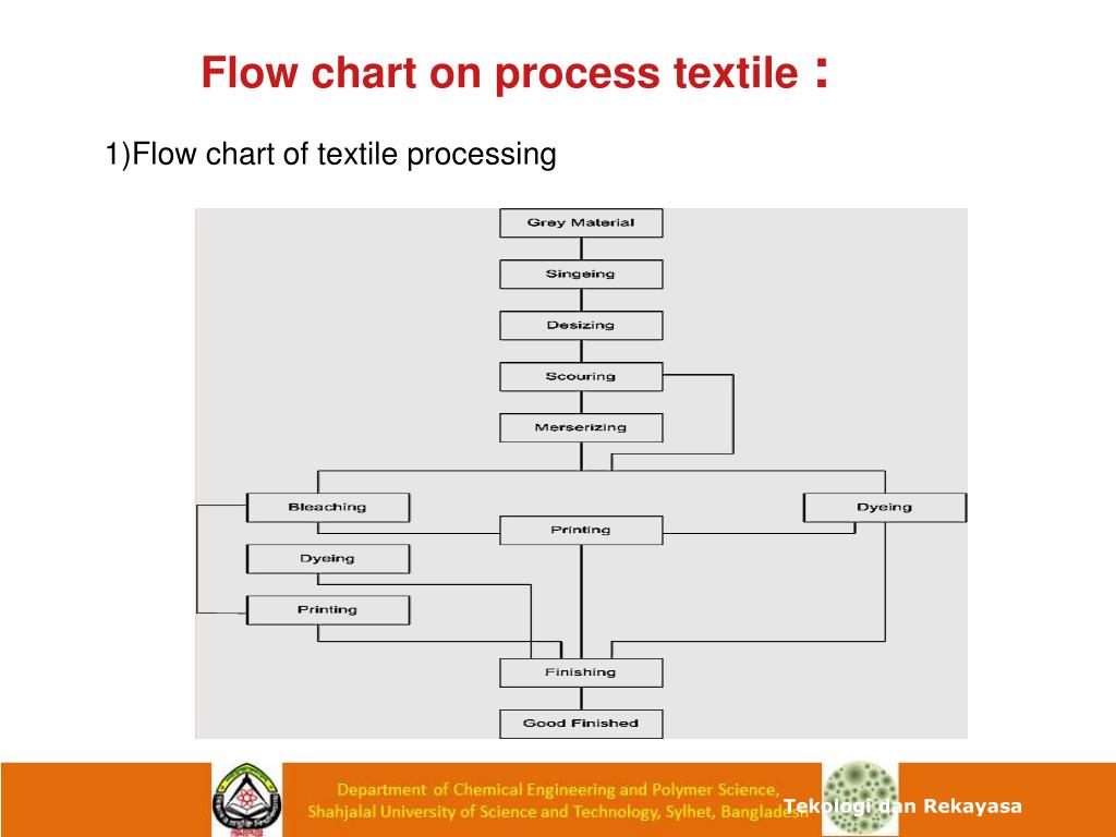 Flow Chart Of Textile Processing