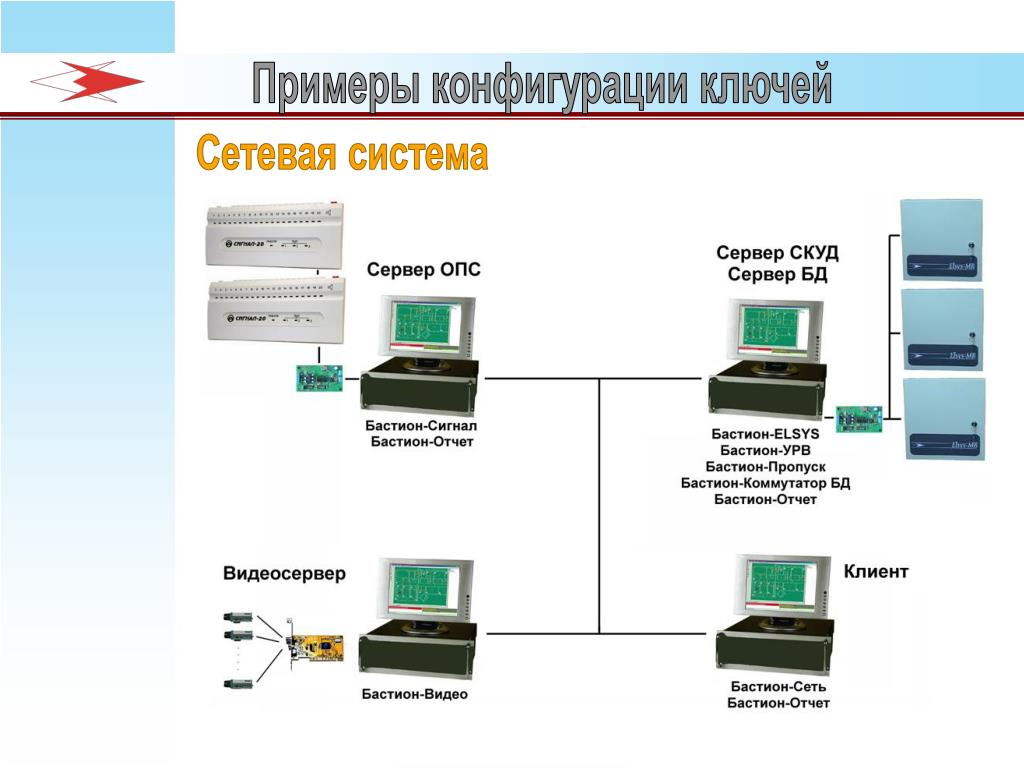 Бастион elsys. Аппаратно-программный комплекс «Бастион-2». Примеры конфигурации систем. Сетевые программные комплексы. Программно-аппаратных комплексов это примеры.