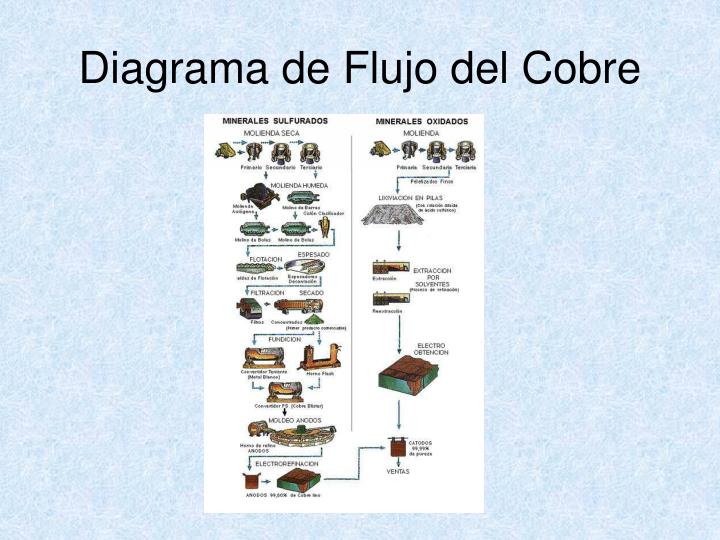 PPT - Diagrama de Flujo del Acero PowerPoint Presentation ...