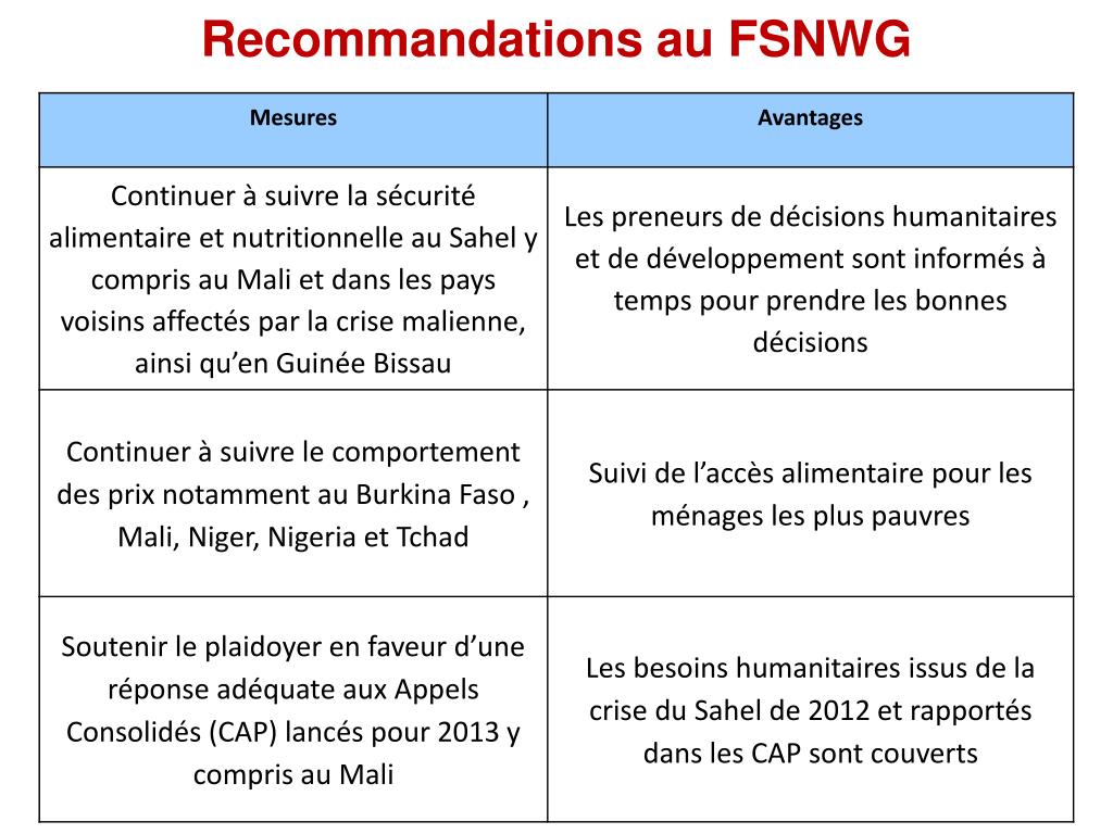 PPT - Regional Food Security and Nutrition Working Group Food Security ...