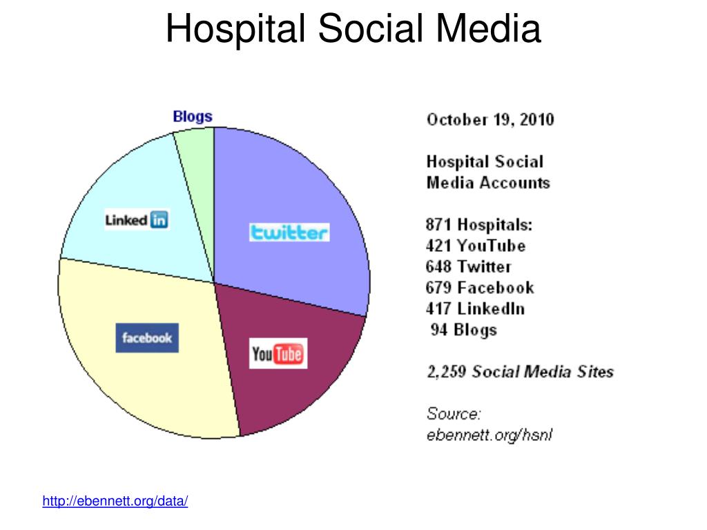 PPT - Social Media in Health Care PowerPoint Presentation, free ...