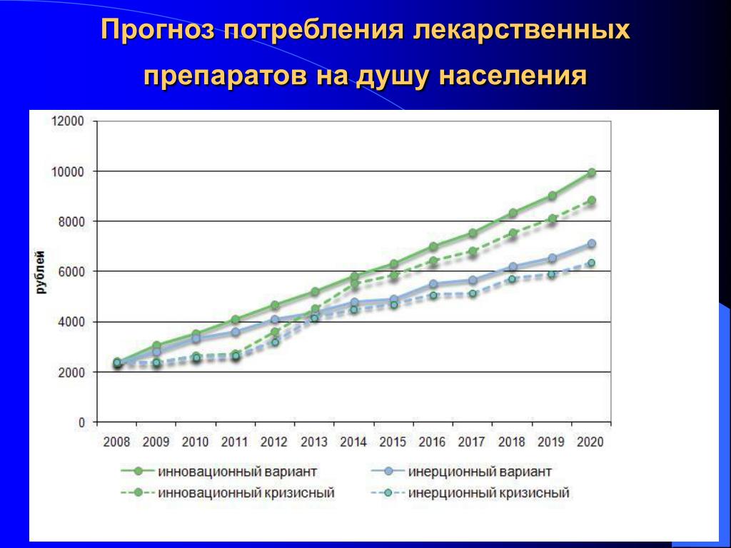 Стратегия развития отрасли до 2020. Потребление лекарств на душу населения. Динамика потребления лекарственных препаратов. Потребление лекарств на душу населения по странам. Потребление лекарств на душу населения в России.