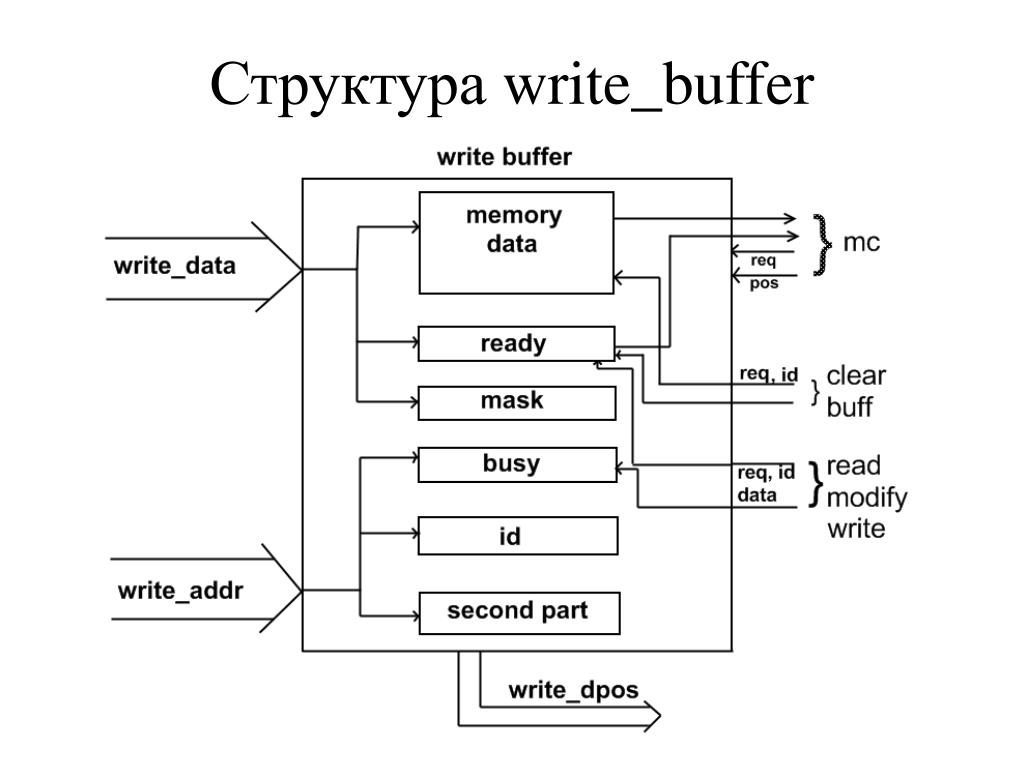 Write buffer. Write buffer